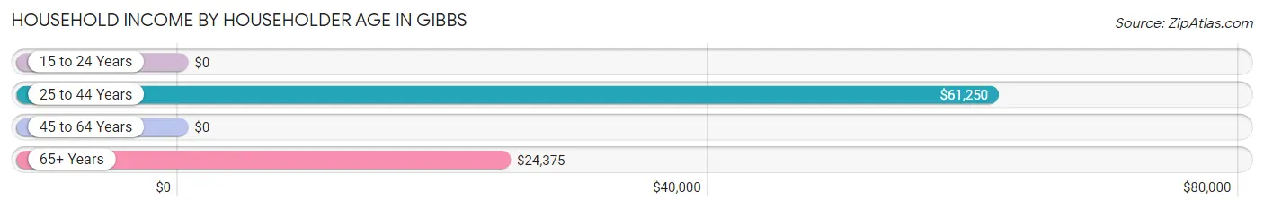 Household Income by Householder Age in Gibbs