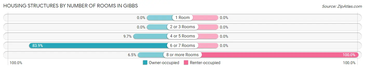 Housing Structures by Number of Rooms in Gibbs