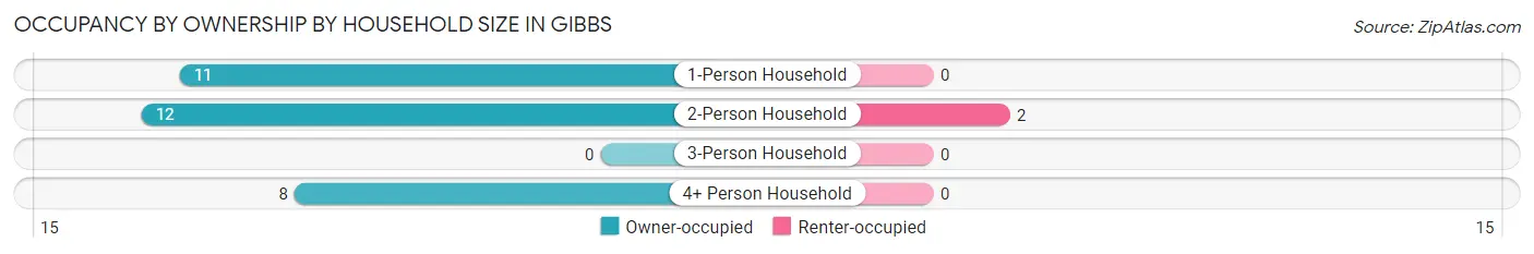 Occupancy by Ownership by Household Size in Gibbs