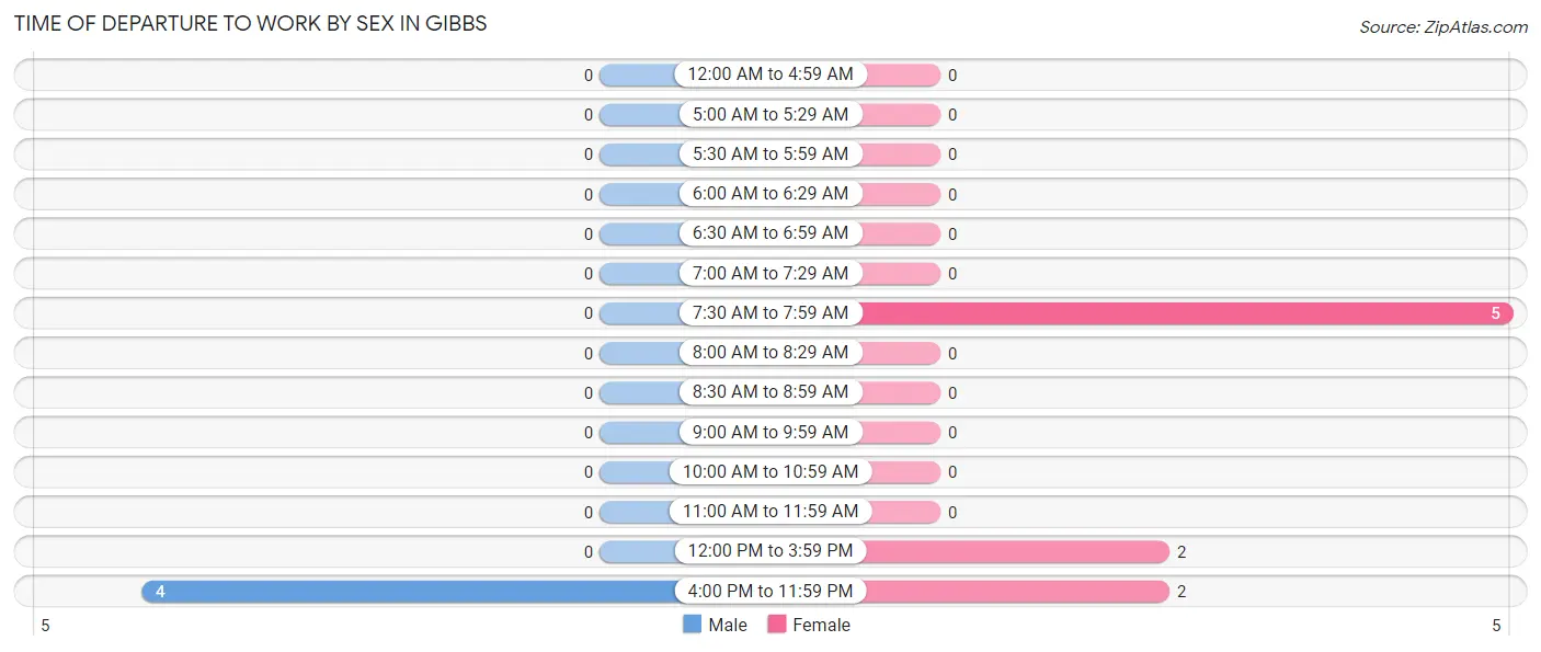 Time of Departure to Work by Sex in Gibbs