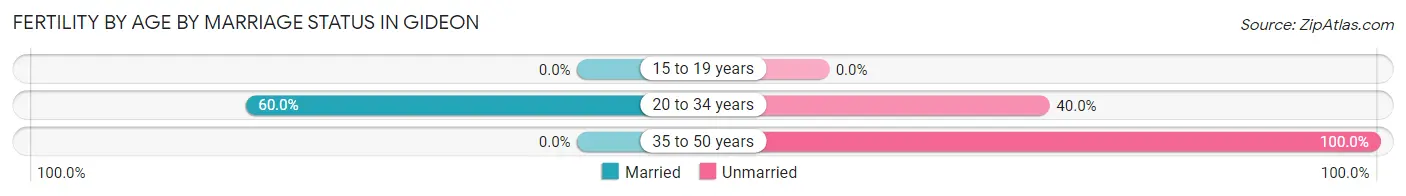 Female Fertility by Age by Marriage Status in Gideon