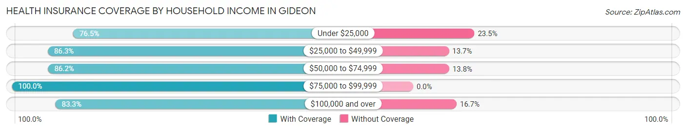 Health Insurance Coverage by Household Income in Gideon