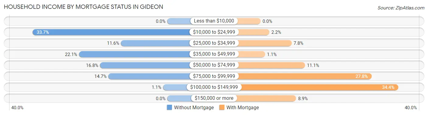 Household Income by Mortgage Status in Gideon