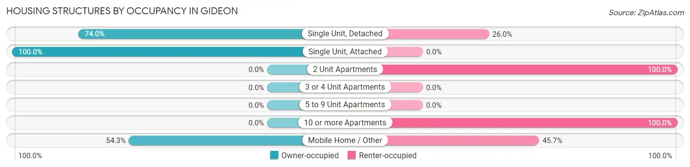Housing Structures by Occupancy in Gideon