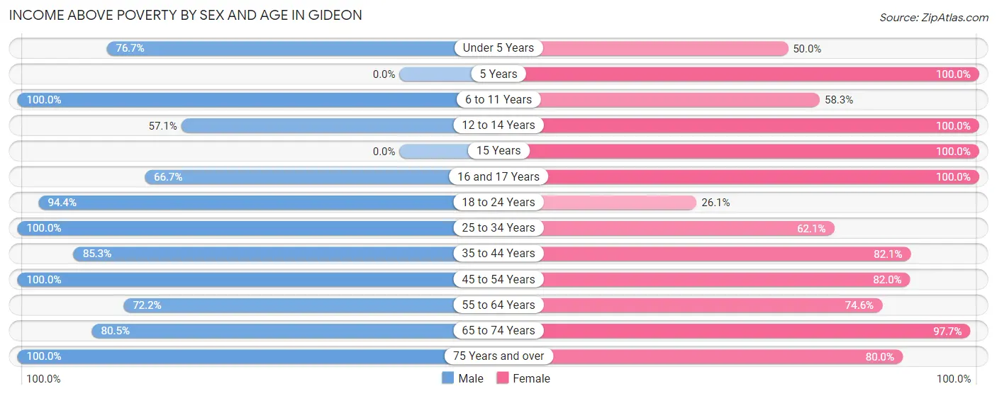 Income Above Poverty by Sex and Age in Gideon