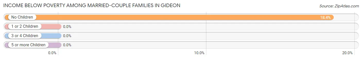 Income Below Poverty Among Married-Couple Families in Gideon
