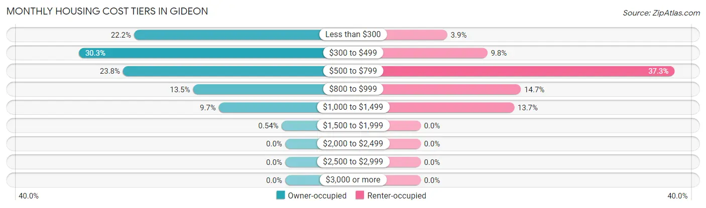 Monthly Housing Cost Tiers in Gideon