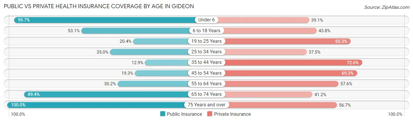 Public vs Private Health Insurance Coverage by Age in Gideon