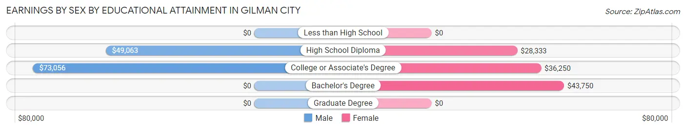Earnings by Sex by Educational Attainment in Gilman City