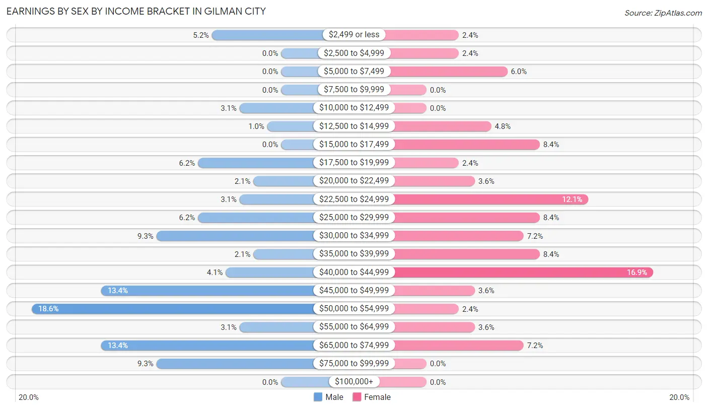 Earnings by Sex by Income Bracket in Gilman City