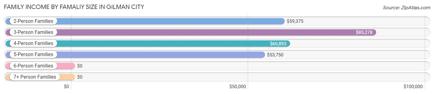 Family Income by Famaliy Size in Gilman City