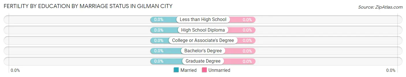 Female Fertility by Education by Marriage Status in Gilman City
