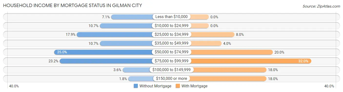 Household Income by Mortgage Status in Gilman City