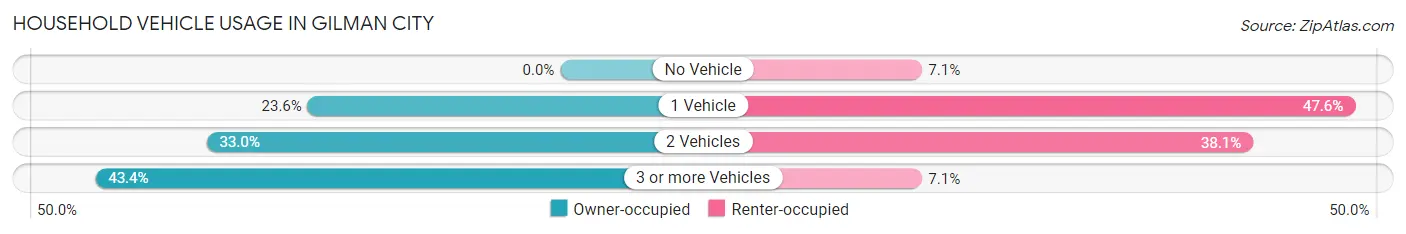 Household Vehicle Usage in Gilman City