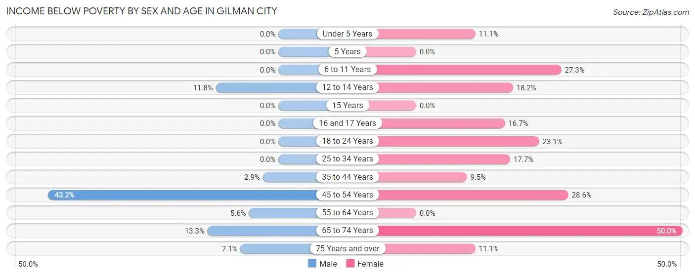 Income Below Poverty by Sex and Age in Gilman City