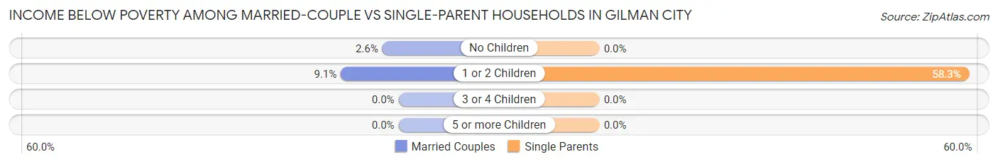 Income Below Poverty Among Married-Couple vs Single-Parent Households in Gilman City