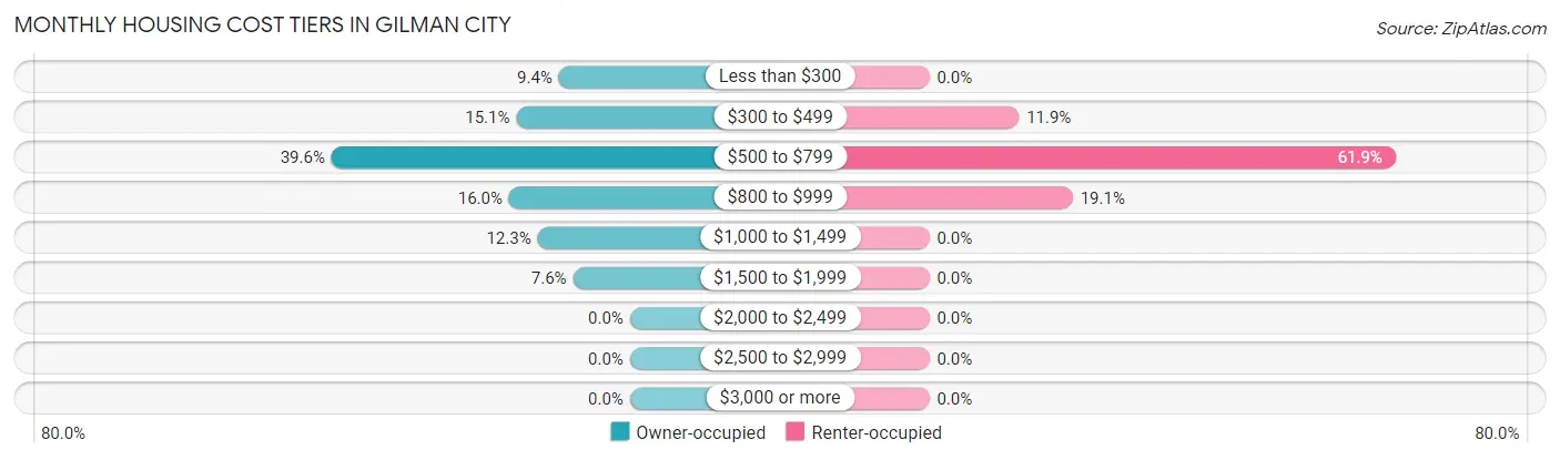 Monthly Housing Cost Tiers in Gilman City
