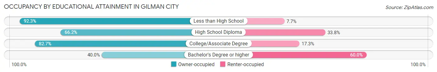 Occupancy by Educational Attainment in Gilman City