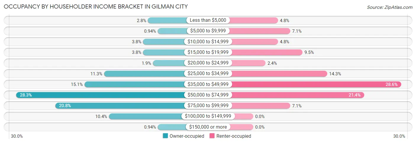Occupancy by Householder Income Bracket in Gilman City