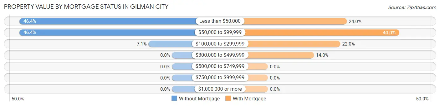 Property Value by Mortgage Status in Gilman City