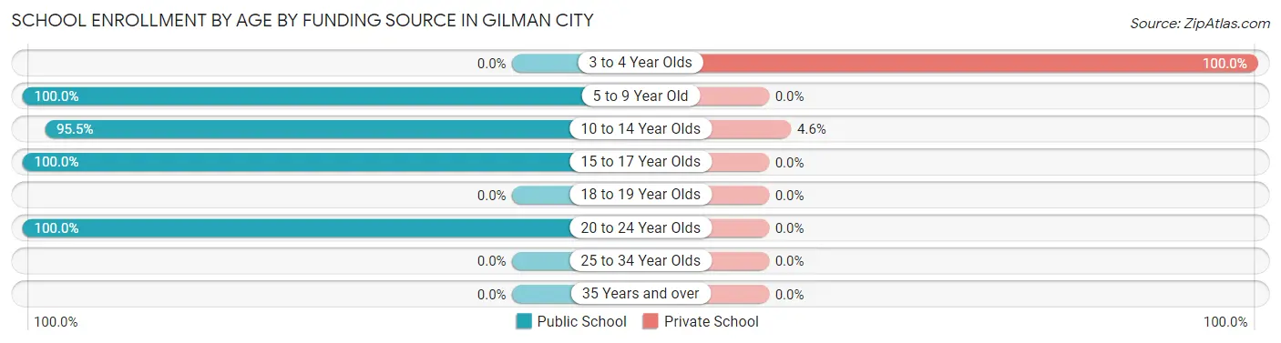 School Enrollment by Age by Funding Source in Gilman City