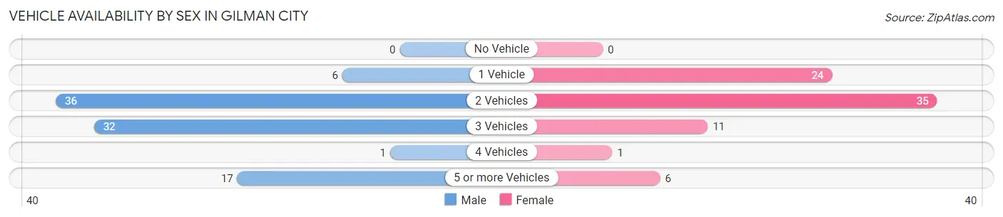 Vehicle Availability by Sex in Gilman City