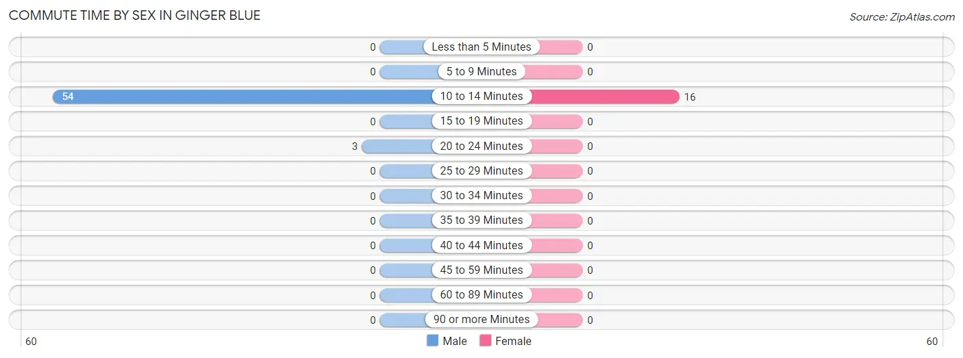 Commute Time by Sex in Ginger Blue