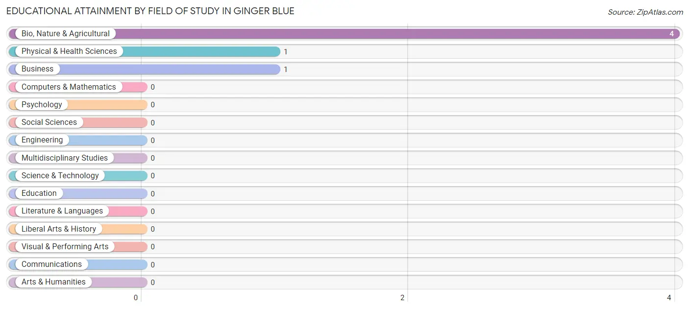 Educational Attainment by Field of Study in Ginger Blue