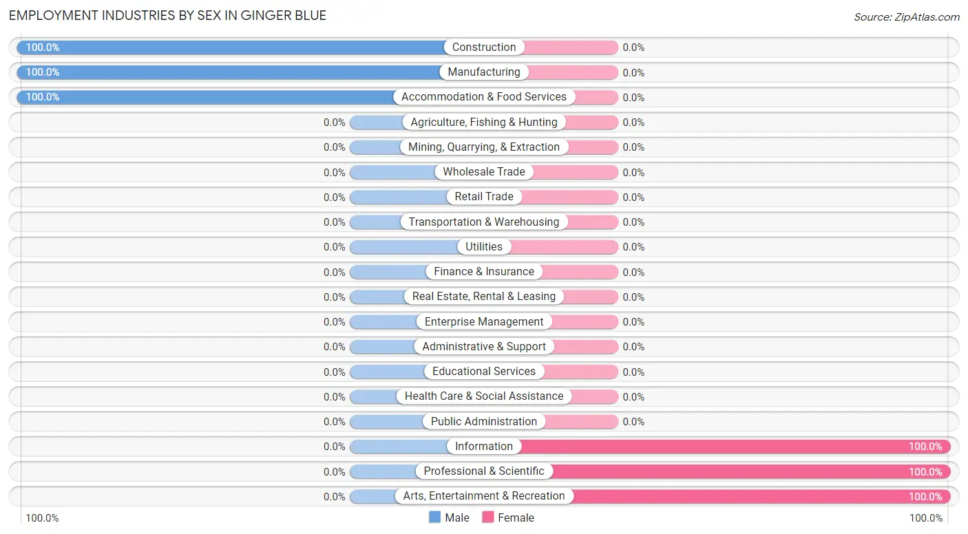 Employment Industries by Sex in Ginger Blue