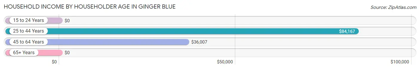 Household Income by Householder Age in Ginger Blue