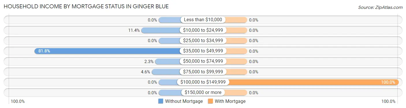 Household Income by Mortgage Status in Ginger Blue