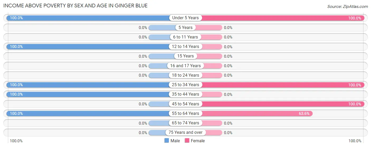 Income Above Poverty by Sex and Age in Ginger Blue