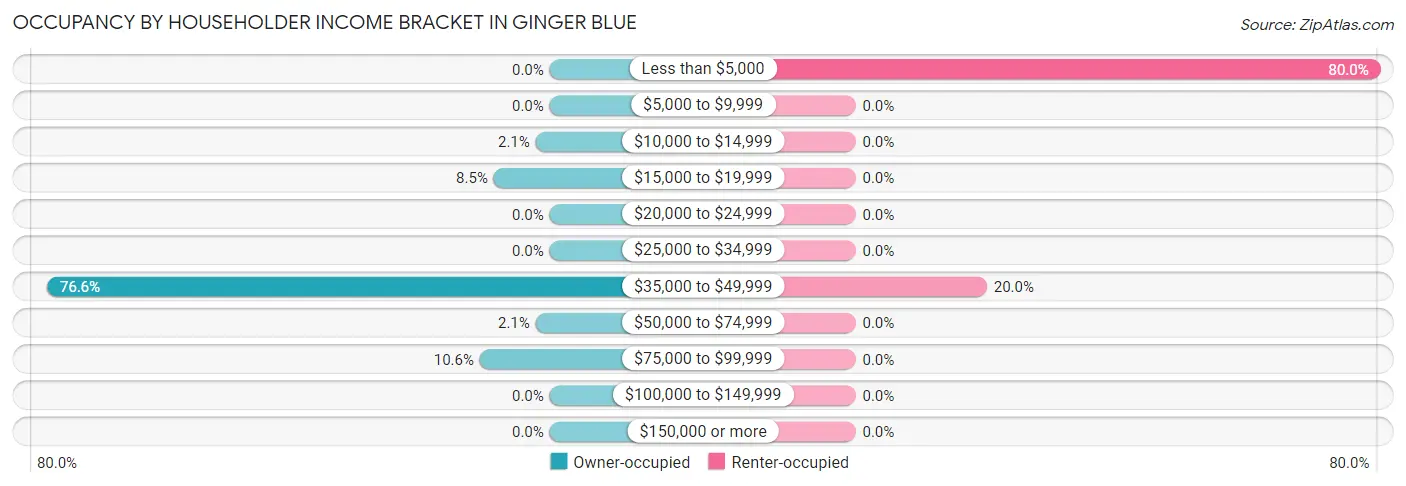 Occupancy by Householder Income Bracket in Ginger Blue