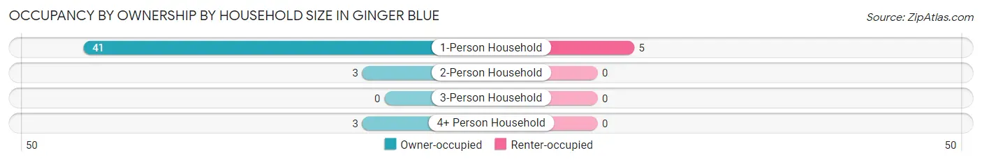 Occupancy by Ownership by Household Size in Ginger Blue