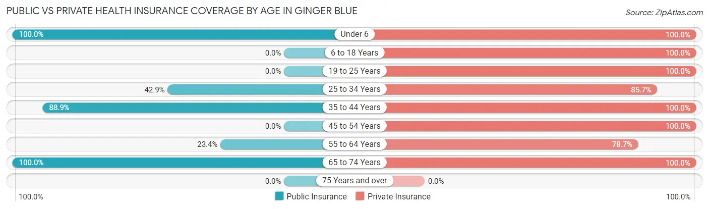Public vs Private Health Insurance Coverage by Age in Ginger Blue