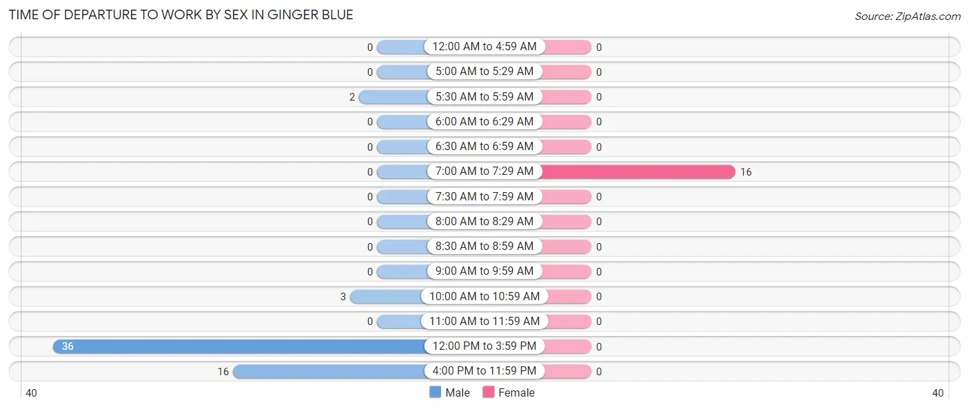 Time of Departure to Work by Sex in Ginger Blue