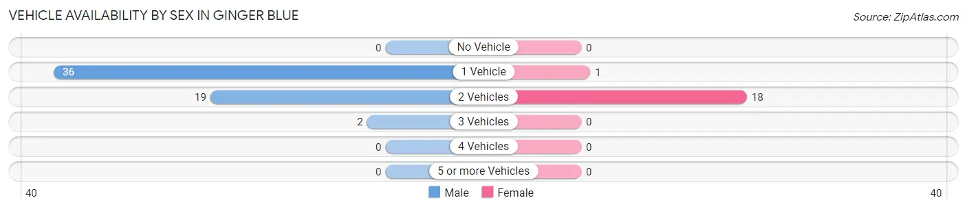 Vehicle Availability by Sex in Ginger Blue