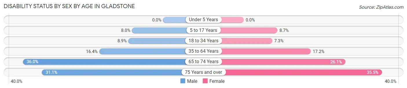 Disability Status by Sex by Age in Gladstone