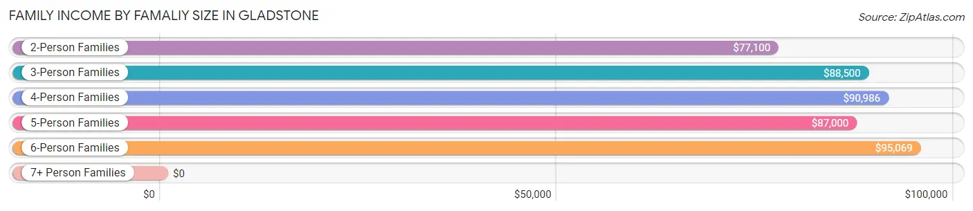 Family Income by Famaliy Size in Gladstone