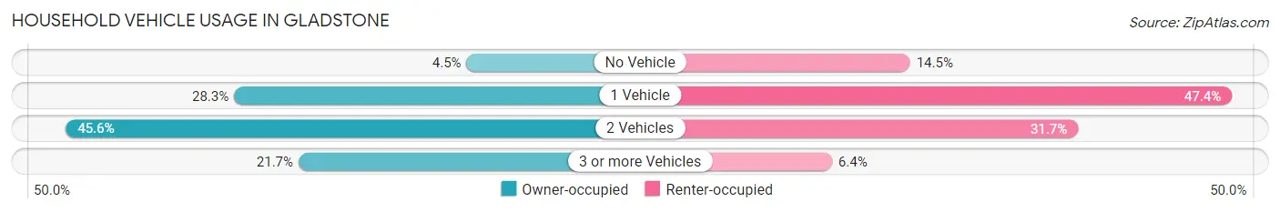 Household Vehicle Usage in Gladstone