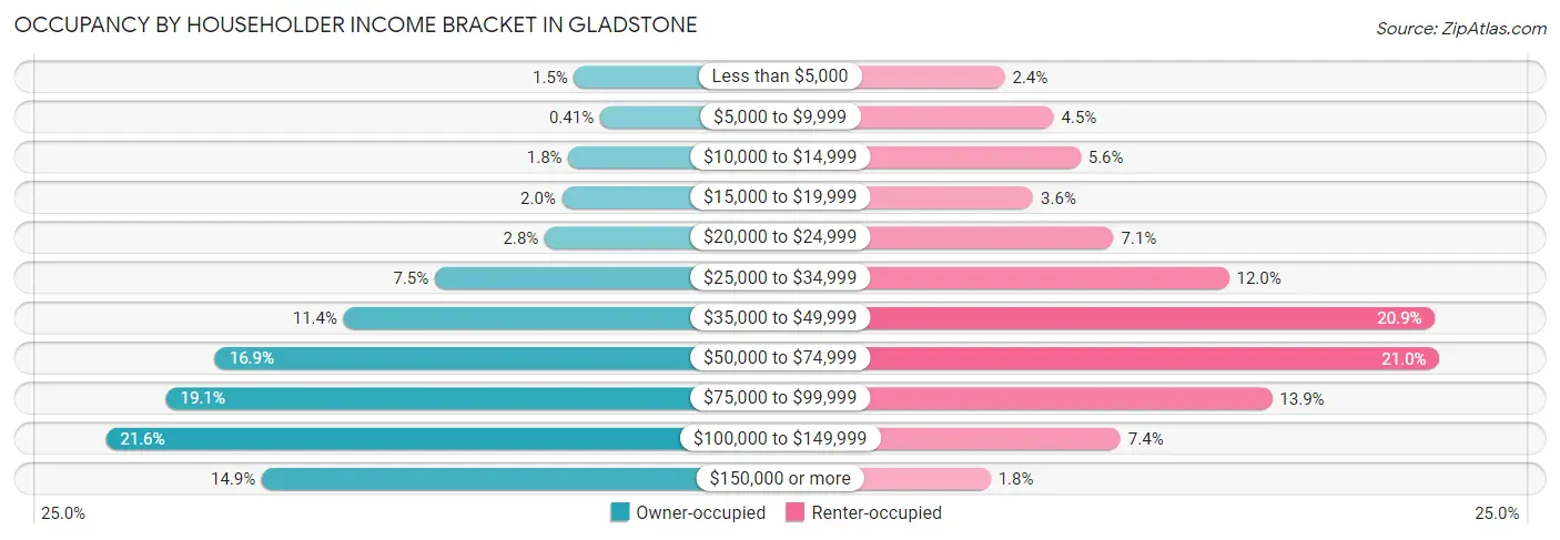 Occupancy by Householder Income Bracket in Gladstone