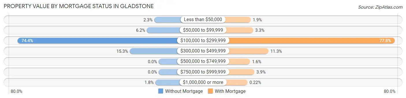 Property Value by Mortgage Status in Gladstone