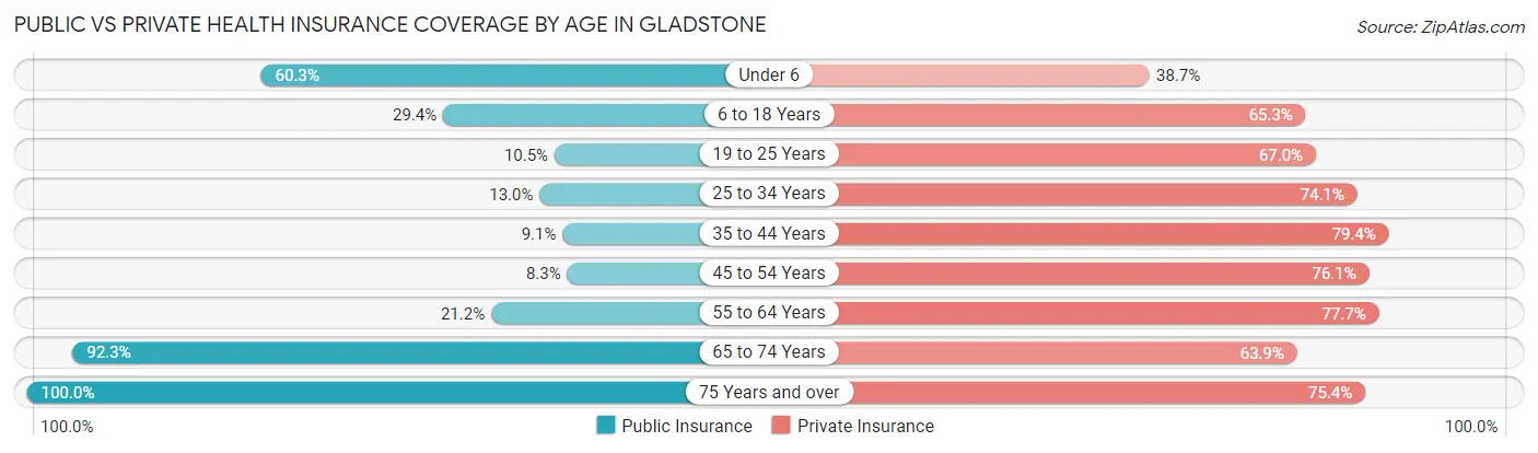 Public vs Private Health Insurance Coverage by Age in Gladstone