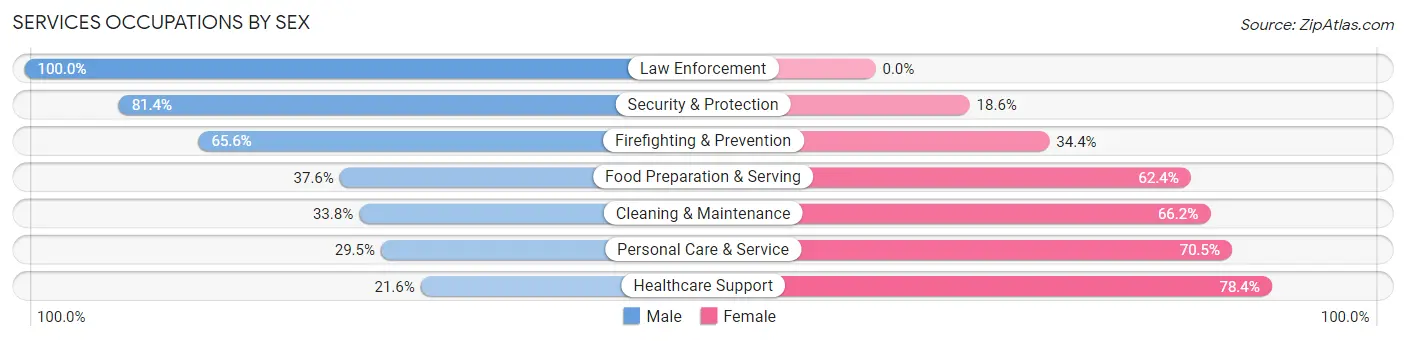 Services Occupations by Sex in Gladstone