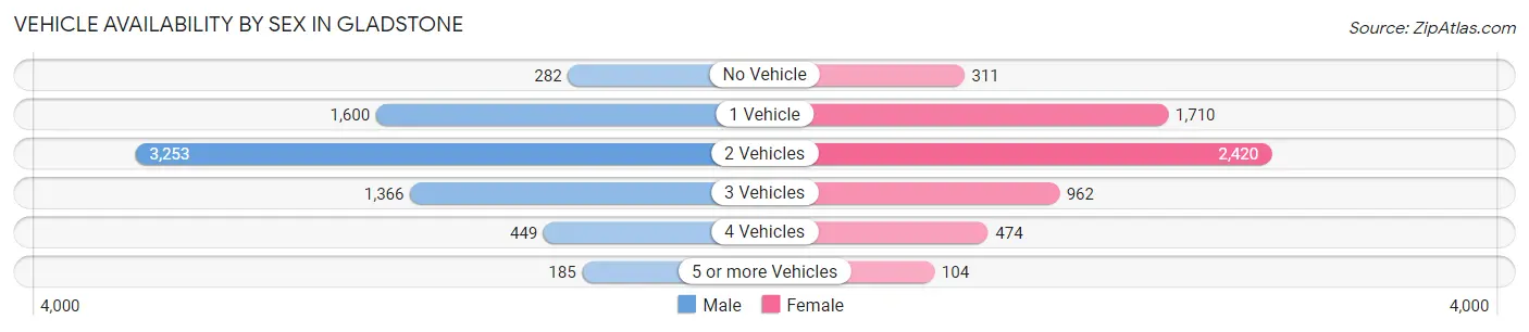 Vehicle Availability by Sex in Gladstone