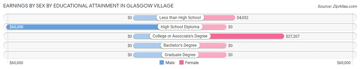 Earnings by Sex by Educational Attainment in Glasgow Village