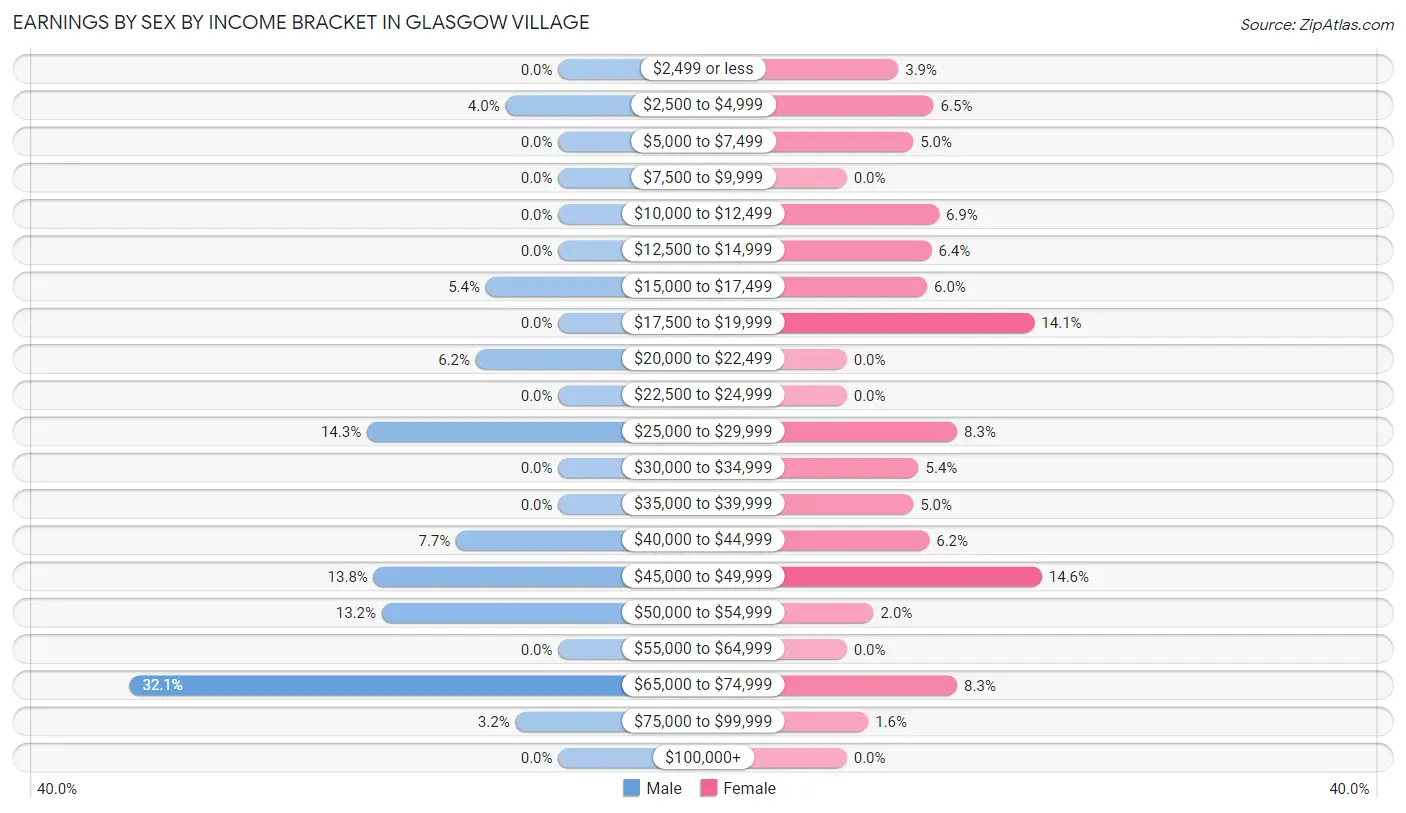 Earnings by Sex by Income Bracket in Glasgow Village
