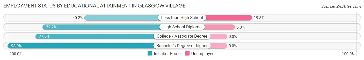 Employment Status by Educational Attainment in Glasgow Village
