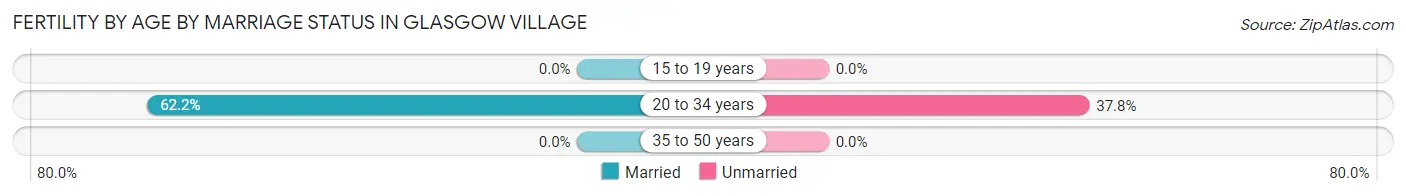 Female Fertility by Age by Marriage Status in Glasgow Village