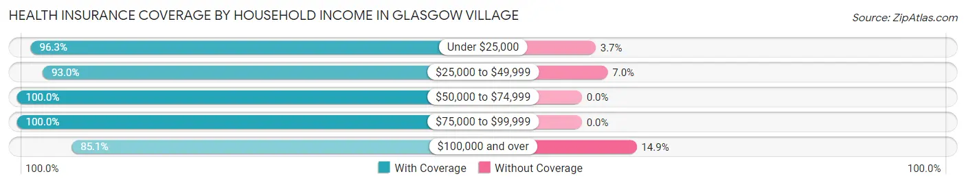 Health Insurance Coverage by Household Income in Glasgow Village